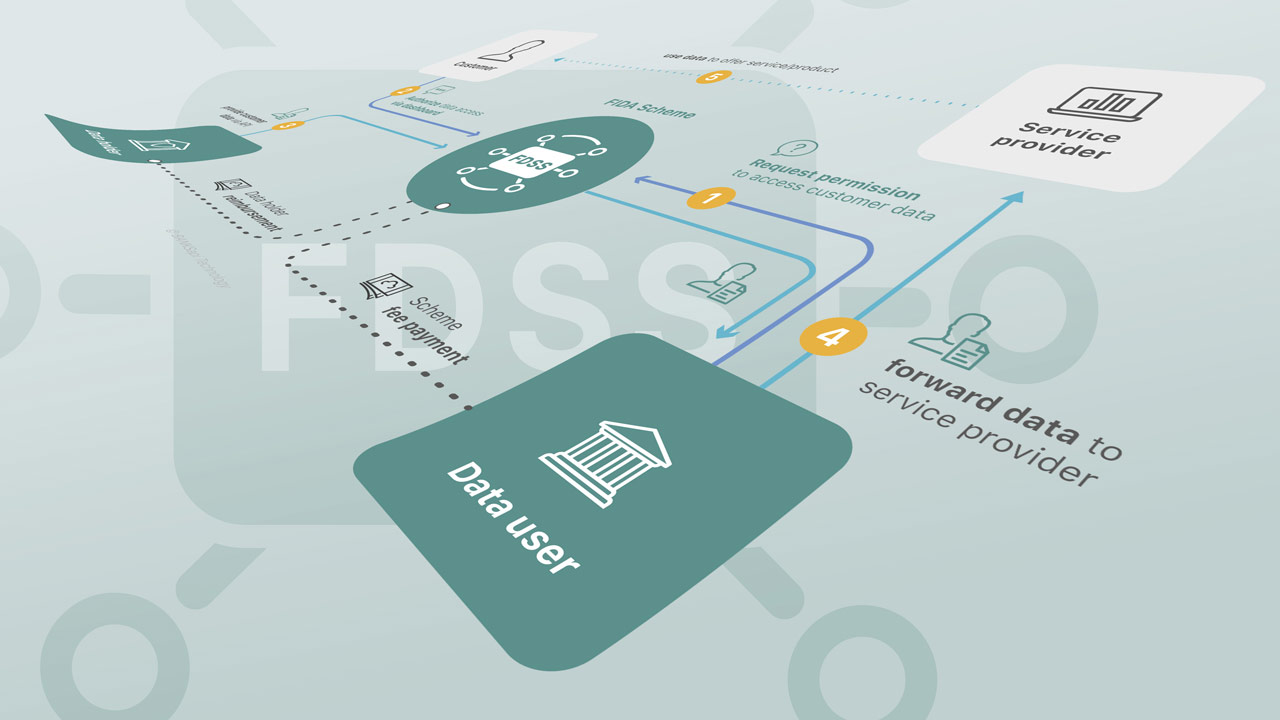 Illustration mit Flussdiagramm aus dem FIDA Whitepaper